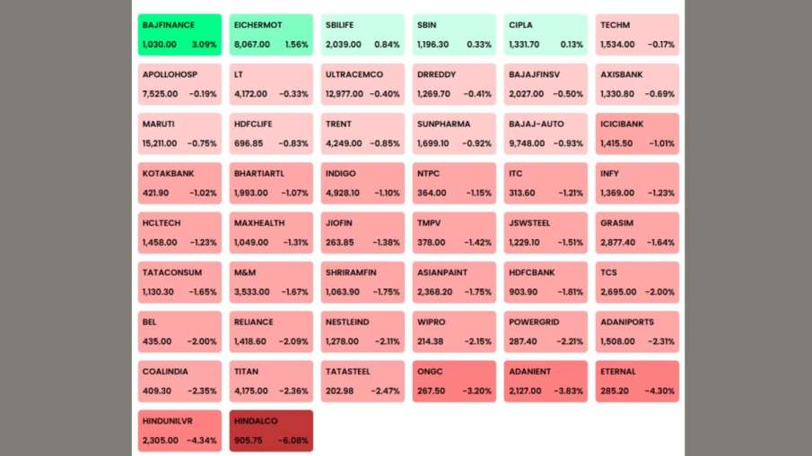 शुक्रवार को एनएसई निफ्टी में शामिल कंपनियों का प्रदर्शन। शुक्रवार को एनएसई निफ्टी में शामिल कंपनियों का प्रदर्शन।
