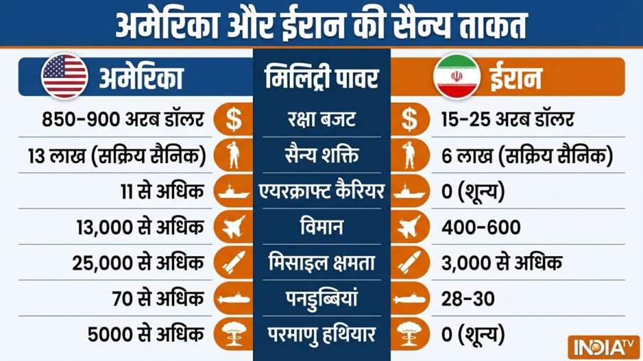 America Vs Iran Army