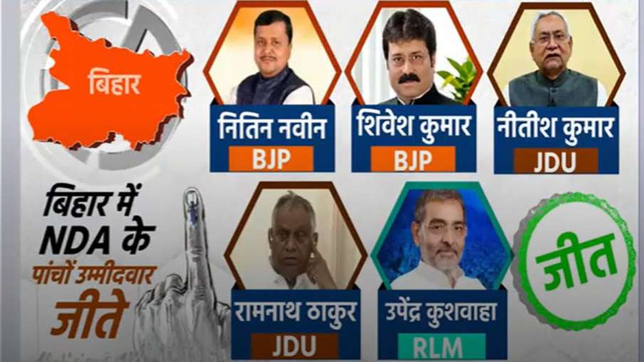 बिहार में एनडीए के पांचों उम्मीदवारों की जीत हुई।
