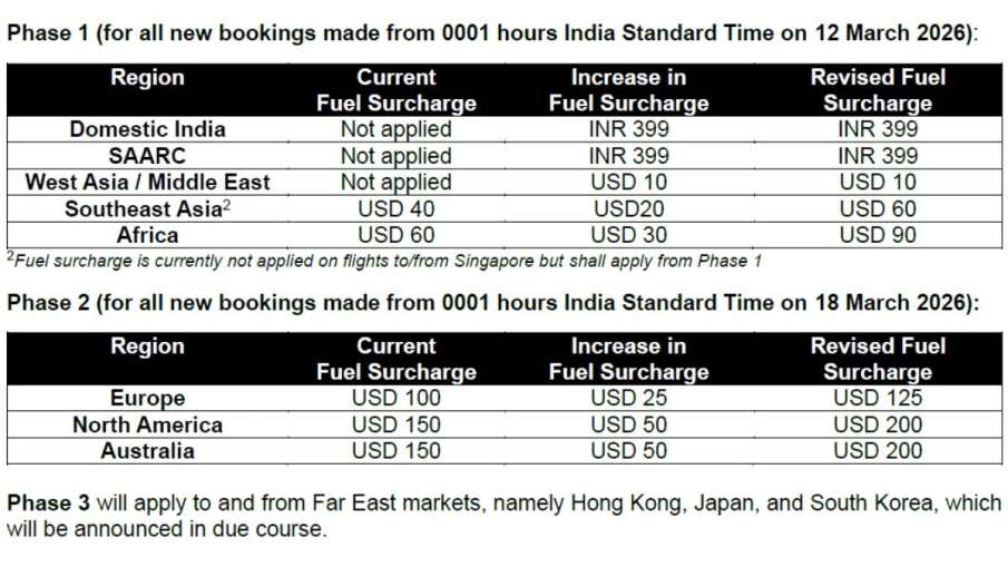 एयर इंडिया ने बढ़ाया किराया