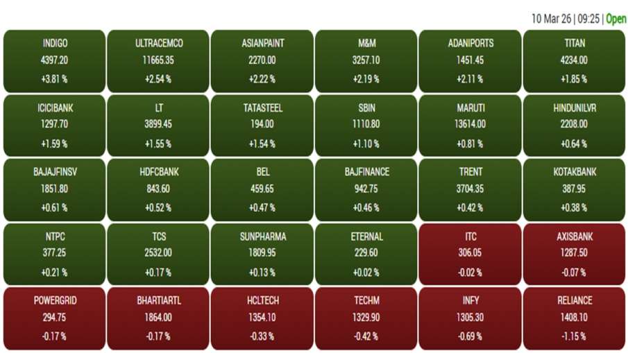 शुरुआती सत्र में मंगलवार को बीएसई में शामिल कंपनियों का प्रदर्शन।
