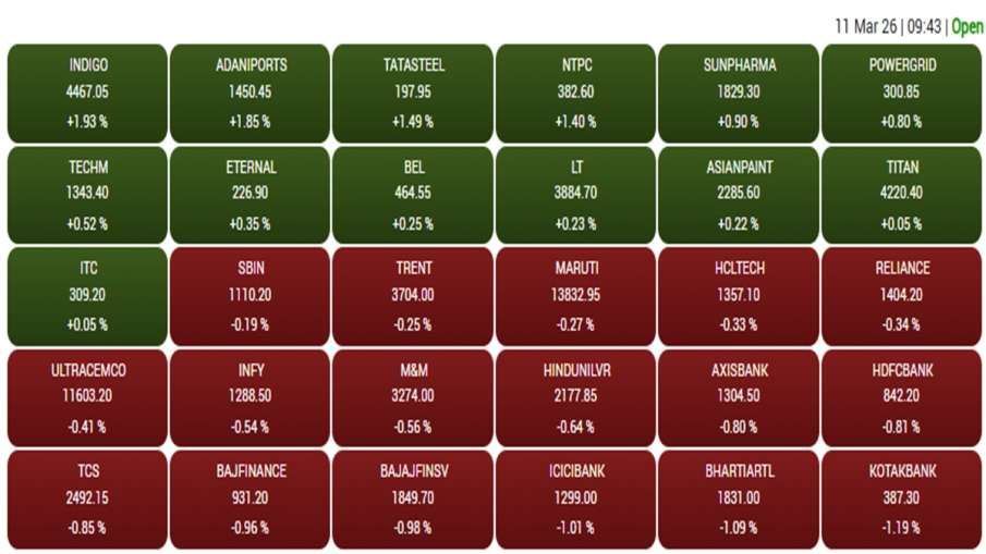 बुधवार को शुरुआती सत्र में बीएसई में शामिल कंपनियों का प्रदर्शन।