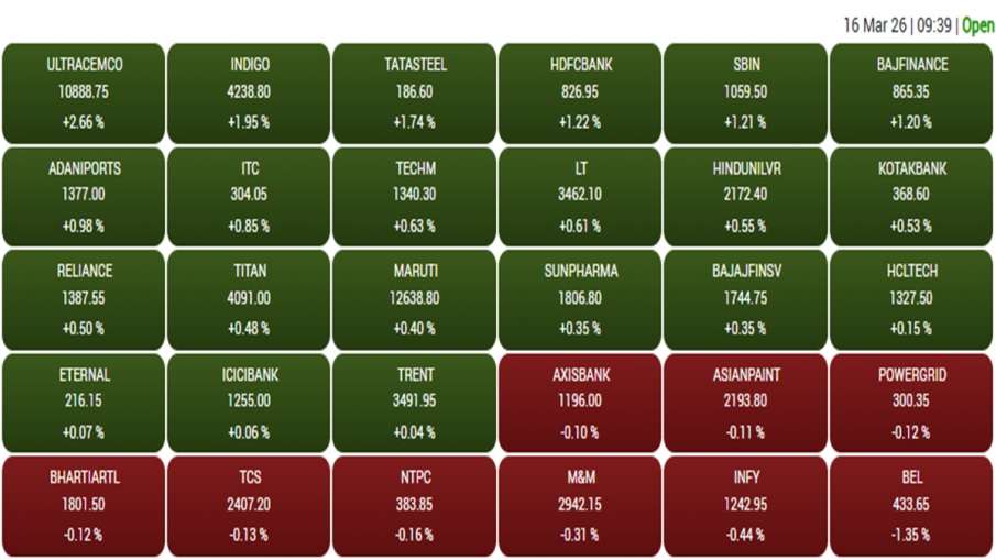 सोमवार को शुरुआती सत्र के दौरान बीएसई सेंसेक्स में शामिल कंपनियों का प्रदर्शन।