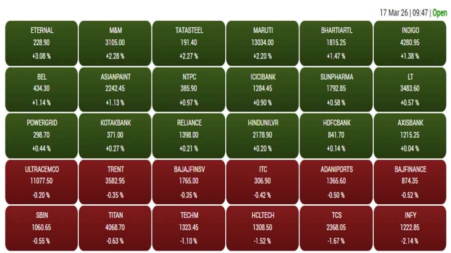 मंगलवार को बीएसई सेंसेक्स में शामिल कंपनियों का शुरुआती सत्र के दौरान प्रदर्शन।