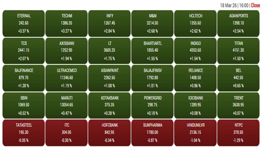 बाजार बंद होने पर सेंसेक्स में शामिल कंपनियों का बुधवार को प्रदर्शन।