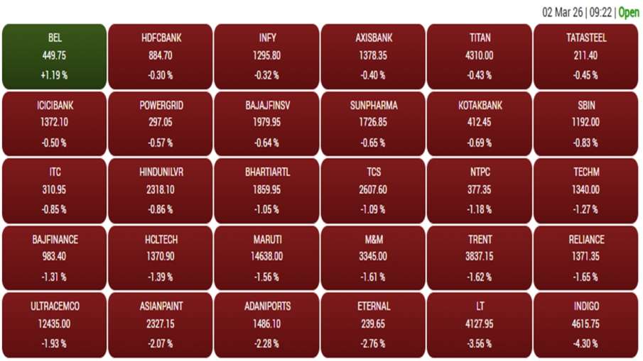 सोमवार को शुरुआती सत्र के दौरान बीएसई में शामिल कंपनियों का प्रदर्शन।