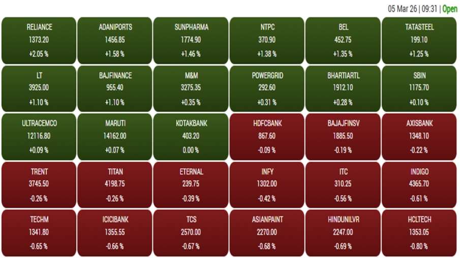 गुरुवार को शुरुआती सत्र के दौरान बीएसई सेंसेक्स में शामिल कंपनियों का प्रदर्शन।