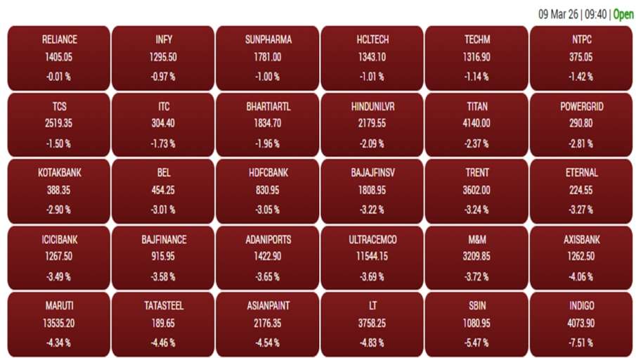 सोमवार को बीएसई सेंसेक्स में शामिल कंपनियों का शुरुआती सत्र में प्रदर्शन। सोमवार को बीएसई सेंसेक्स में शामिल कंपनियों का शुरुआती सत्र में प्रदर्शन।