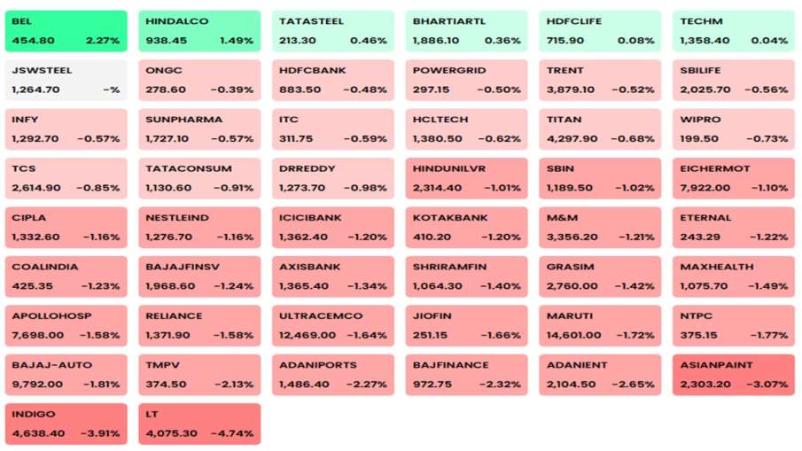 शुरुआती सत्र में सोमवार को एनएसई में शामिल कंपनियों का प्रदर्शन।