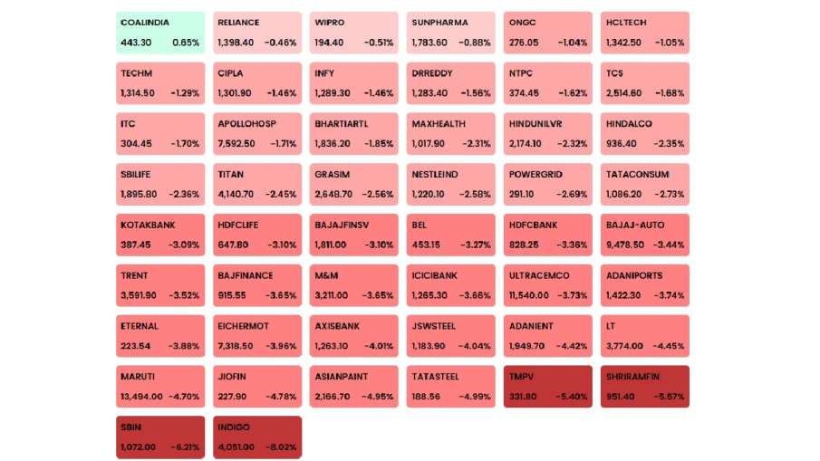 सोमवार को शुरुआती सत्र के दौरान एनएसई निफ्टी में शामिल कंपनियों का प्रदर्शन। सोमवार को शुरुआती सत्र के दौरान एनएसई निफ्टी में शामिल कंपनियों का प्रदर्शन।