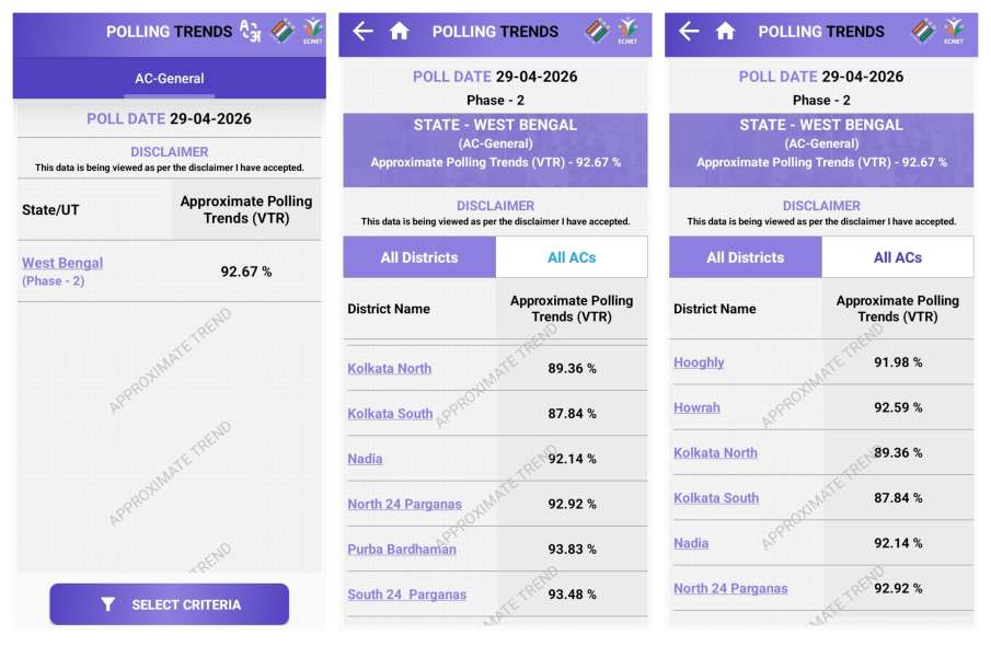 बंगाल में मतदान का प्रतिशत