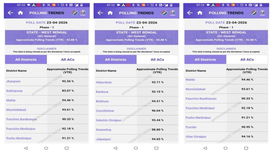 वोटिंग का आंकड़ा