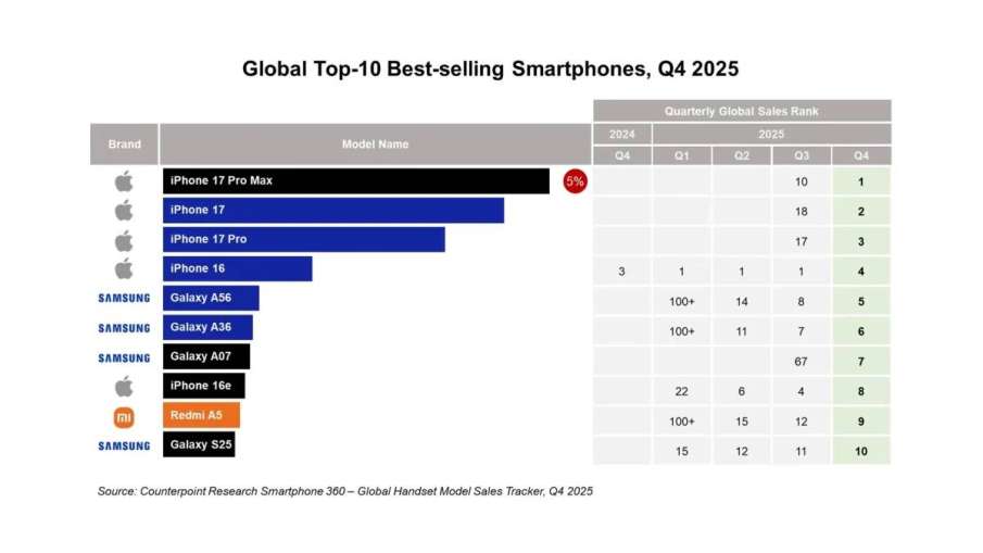 Best selling smartphones Q4 2025
