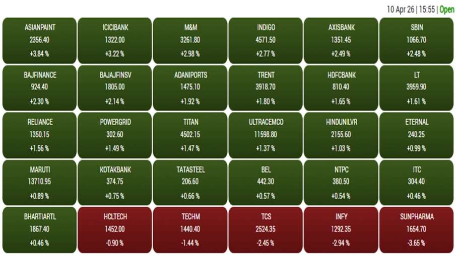 शुक्रवार को कारोबार के आखिर में बीएसई सेंसेक्स में शामिल कंपनियों का प्रदर्शन।