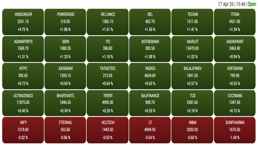 कारोबार के आखिर में शुक्रवार को बीएसई सेंसेक्स में शामिल कंपनियों का प्रदर्शन।