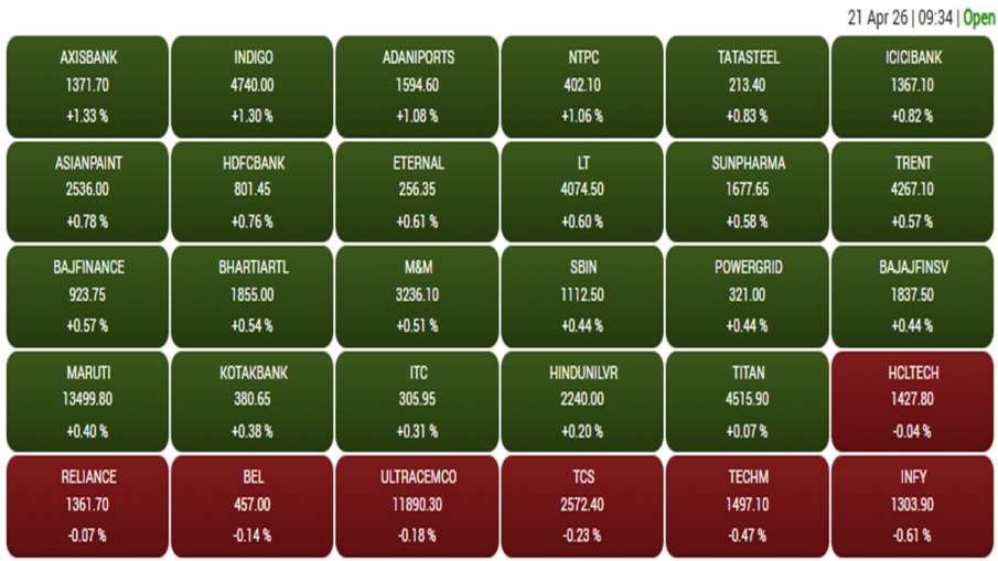 मंगलवार, 21 अप्रैल को शुरुआती कारोबार के दौरान बीएसई सेंसेक्स में शामिल कंपनियों का प्रदर्शन।