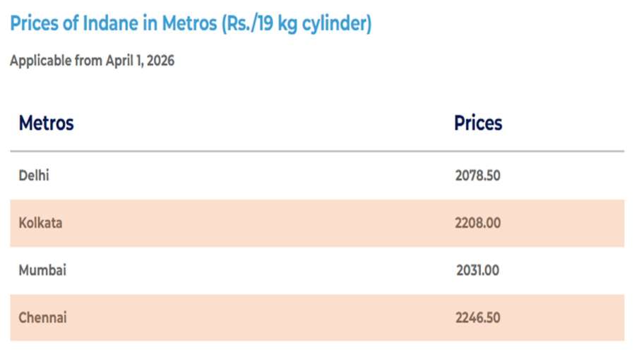 1 अप्रैल से 19 किलोग्राम वाले कॉमर्शियल गैस सिलेंडर की नई कीमत जारी हो गई हैं।