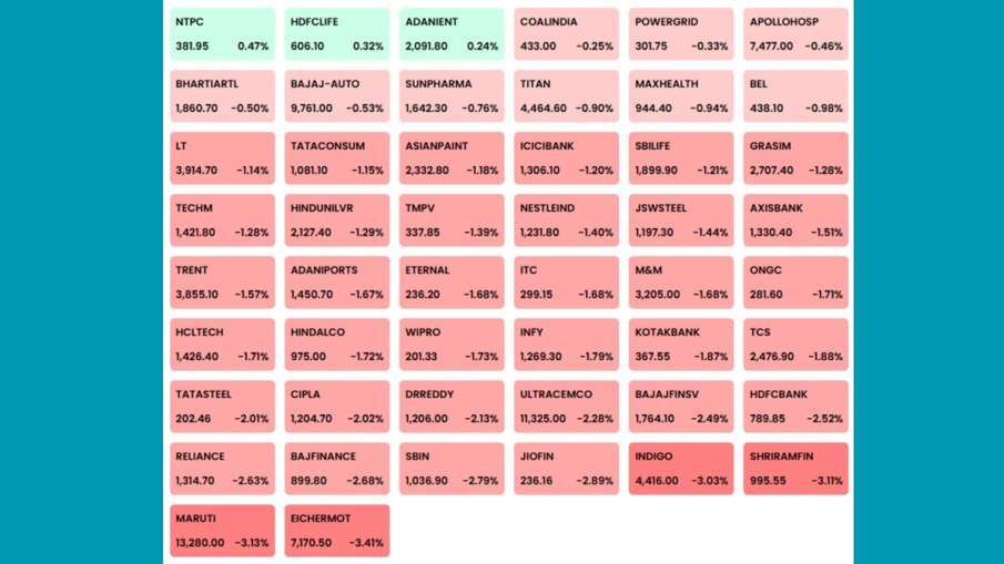सोमवार, 13 अप्रैल को शुरुआती कारोबार में एनएसई निफ्टी में शामिल कंपनियों का प्रदर्शन। 