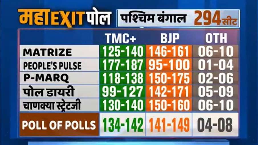 West Bengal poll of polls 2026, BJP vs TMC exit poll, West Bengal election survey results