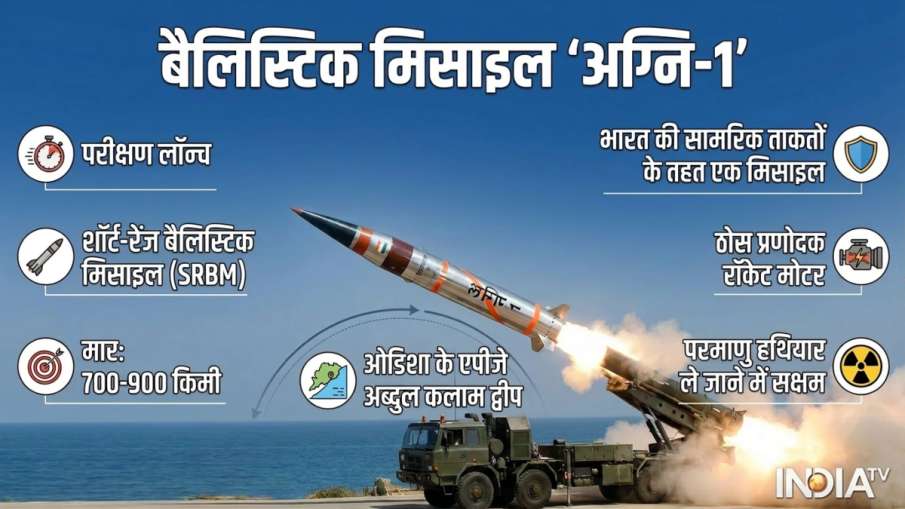 भारत ने अग्नि मिसाइल का किया सफल परीक्षण