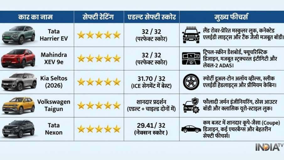 भारत की टॉप-5 सुरक्षित SUV की लिस्ट