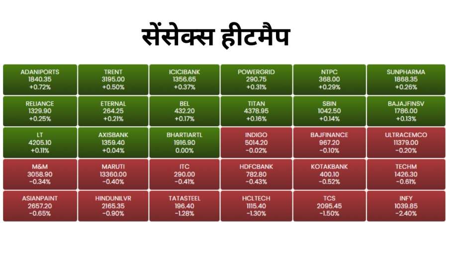 सेंसेक्स हीटमैप टुडे