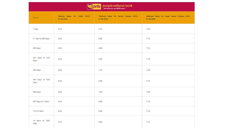 PNB के FD रेट्स