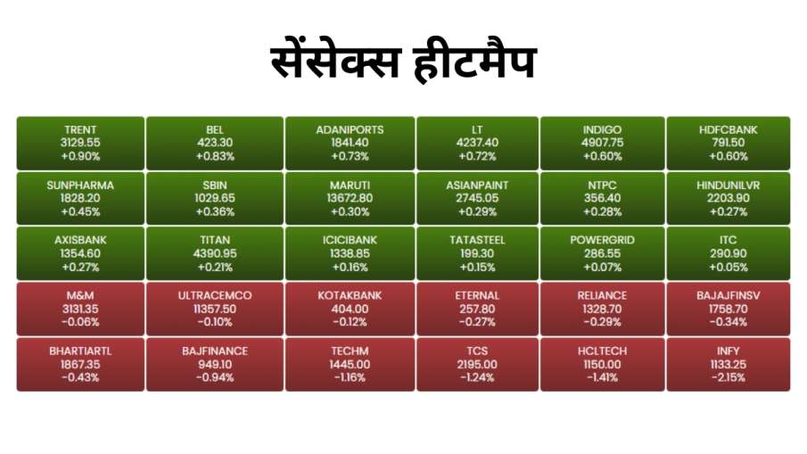 बीएससी सेंसेक्स हीटमैप