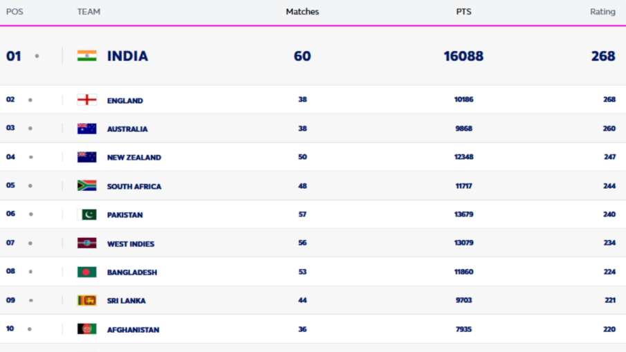 ICC T20I Team Rankings