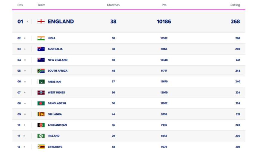 ICC T20I Team Rankings