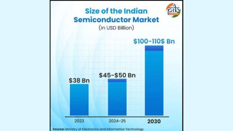 India Semiconductor mission 2.0