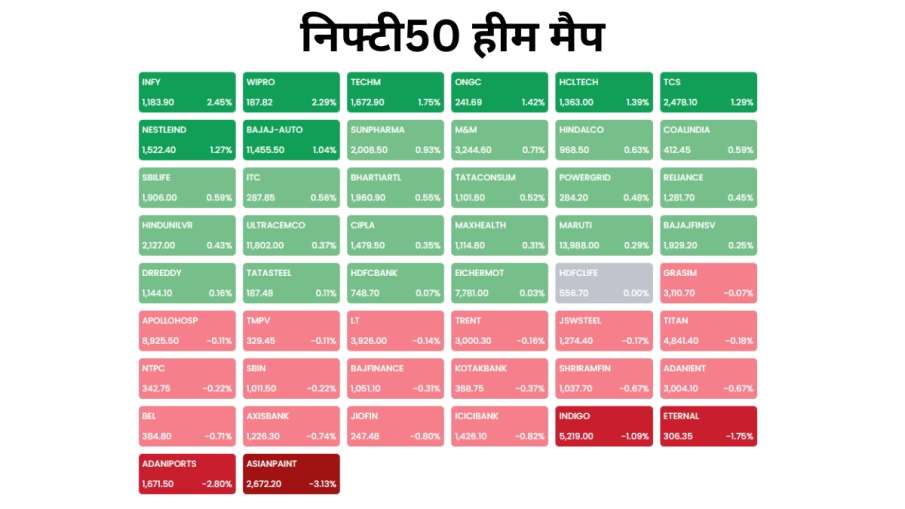 आज का निफ्टी50 हीट मैप