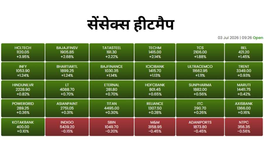 आज का सेंसेक्स हीटमैप
