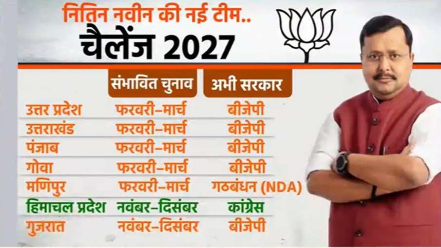 नितिन नवीन की नई टीम के सामने चैलेंज।