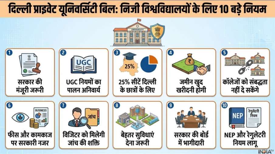 Delhi Private University Bill, Delhi Cabinet