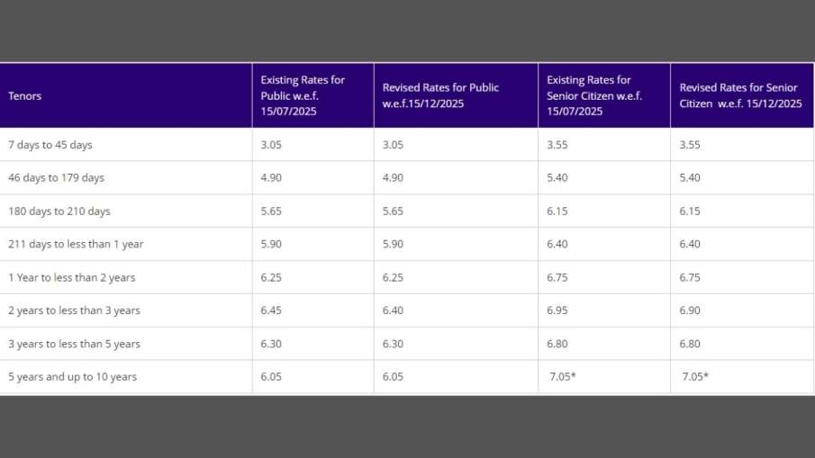 SBI, State bank of india, sbi fd rates, sbi 444 days fd rates, sbi fd interest rates