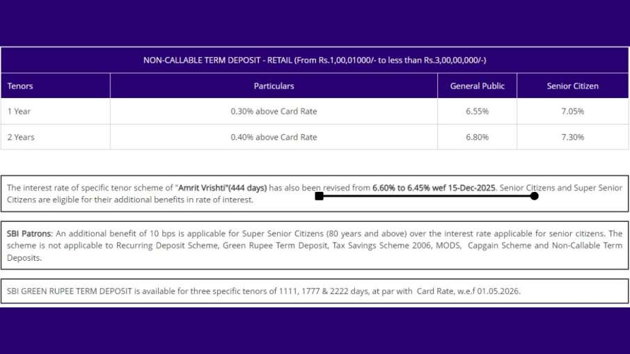 SBI, State bank of india, sbi fd rates, sbi 444 days fd rates, sbi fd interest rates