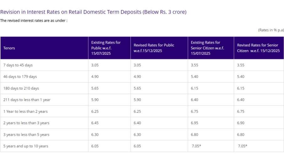 SBI, State bank of india, sbi fd rates, sbi 12 months fd rates, sbi fd interest rates