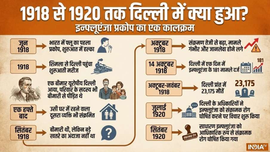 1918 Flu Pandemic Delhi, Spanish Flu India