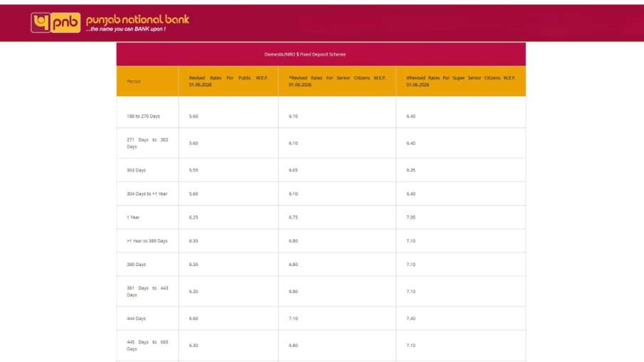 PNB में फिक्स्ड डिपॉजिट पर रिटर्न