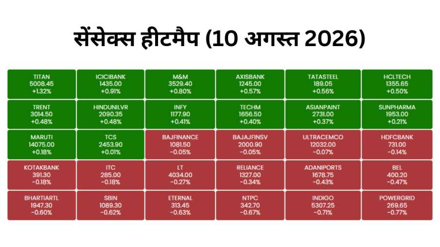 10 अगस्त 2026 का सेंसेक्स हीटमैप