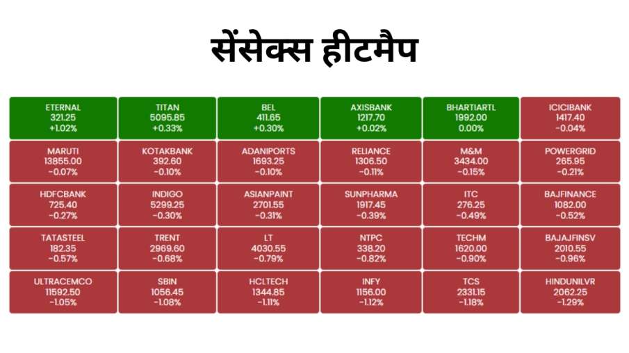 आज का सेंसेक्स हीटमैप