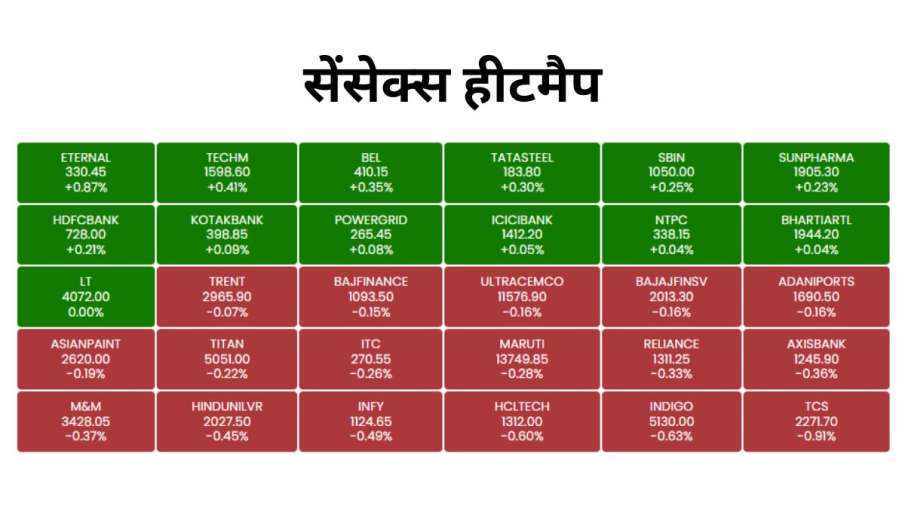 आज का सेंसेक्स हीटमैप