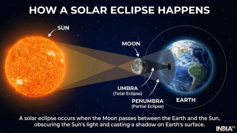 SOLAR ECLIPSE