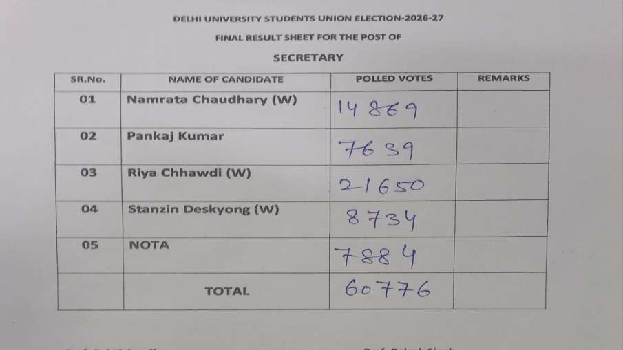 डूसू चुनाव का रिजल्ट