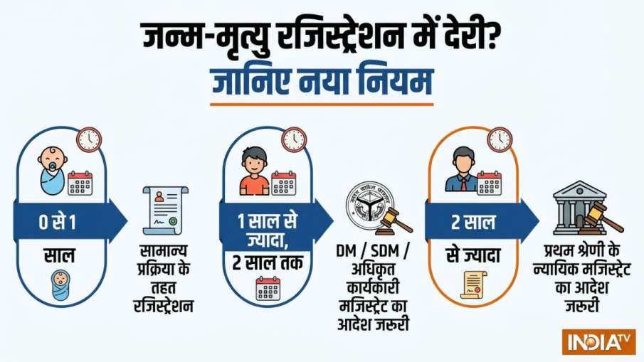 Birth Death Registration Rules, Registration of Births and Deaths Act 2026