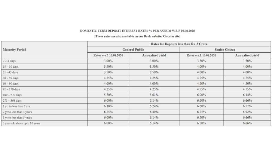 central bank of india, central bank of india fd rates, fd, fixed deposit, central bank of india 364 