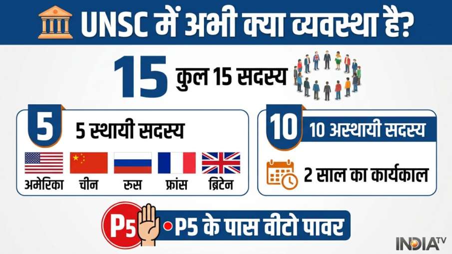 India Permanent UNSC Seat, UNSC Permanent Membership