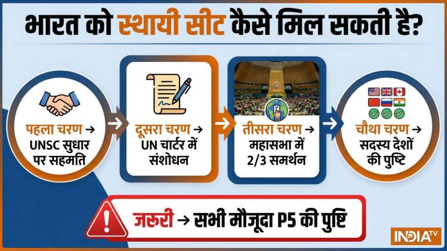 India Permanent UNSC Seat, UNSC Permanent Membership