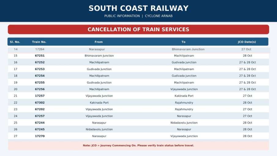 Cyclone Arnab, Cyclone, indian railways, south coast railway, trains cancelled